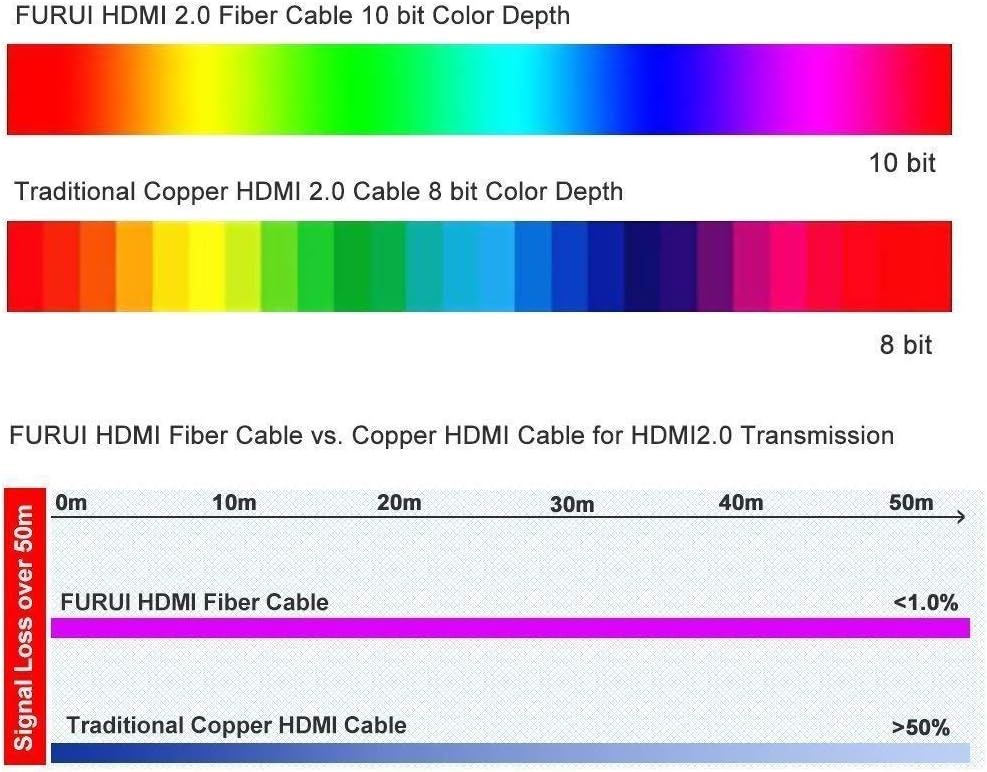 Fiber Optic HDMI 2.0b Cable 50ft 4K 60Hz Nylon Braided N92762